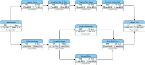 Pert Chart Pert Chart Software Activity Network Pert Chart Pert Chart Project Examples - ZOHAL