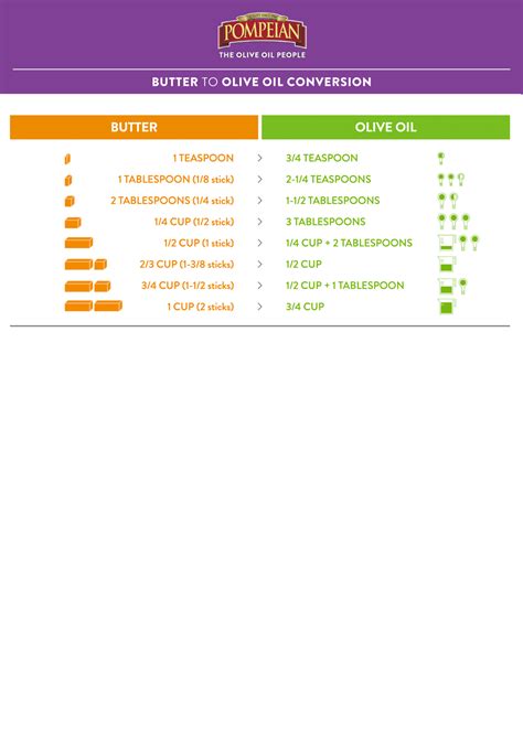 Butter to Olive Oil Conversion - Pompeian