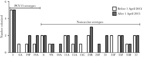 Serotype distribution among subjects colonized with vaccine serotypes... | Download Scientific ...