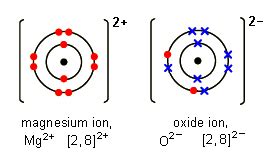 IGCSE Chemistry: Ionic Compounds