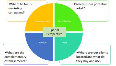 -Spatial perspective of geomarketing | Download Scientific Diagram