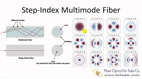 What is Multimode Optical Fiber? - YouTube