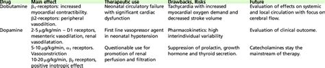 -Pharmacologic and therapeutic profile of dobutamine and dopamine in ...