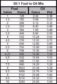 Gas Oil Mix Chart