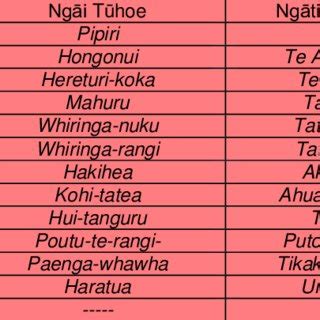 Months of the Māori year recorded for different tribal areas (after ...