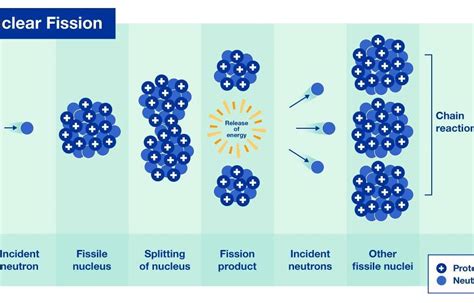 Why Does Nuclear Fission Produce Energy? - The Tecky Energy