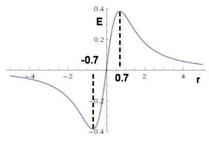 What does this graph about electric field gradients tells? - Physics Stack Exchange