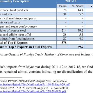 (PDF) India-Myanmar Border Trade