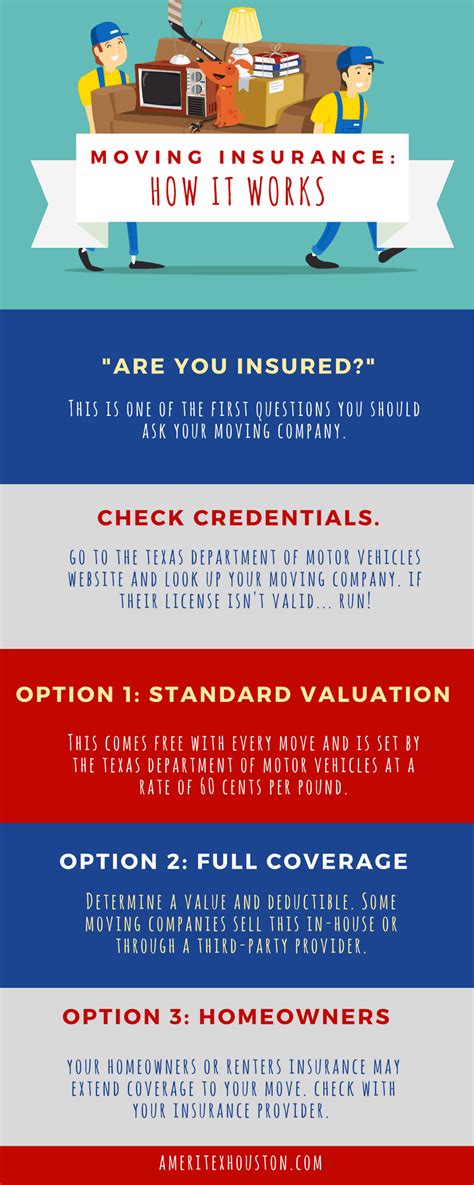 Moving Insurance Options [Infographic + Video] | Ameritex Movers