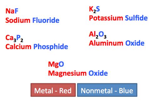 Rules for Naming Ionic Compounds - Video & Lesson Transcript | Study.com