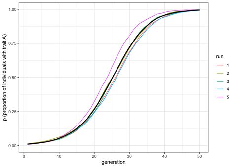 Chapter 6 Vertical and horizontal transmission | Individual-based models of cultural evolution