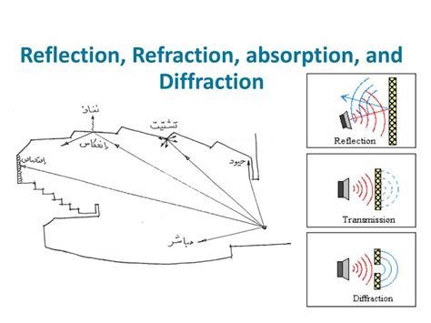 PPT - Reflection, Refraction, and Diffraction PowerPoint Presentation - ID:6957732