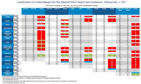 LAST CALL: United Airlines MileagePlus Award Chart Changes Effective ...