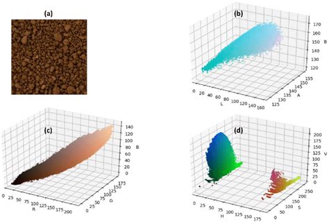 Laterite soil (a) represented in three different color spaces. (b) -LAB ...