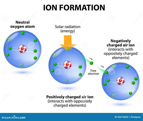 Air Ions Formation. Diagram. Oxygen Atoms Royalty Free Stock Photos - Image: 36675668