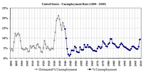 Historical Unemployment Rates - Economics Help