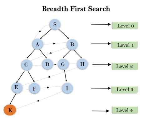 Uninformed Search Algorithms - Javatpoint