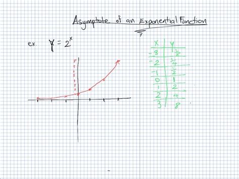 Which Best Describes the Asymptote of an Exponential Function ...