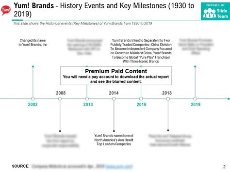 Yum Brands History Events And Key Milestones 1930-2019 | PowerPoint Presentation Images ...