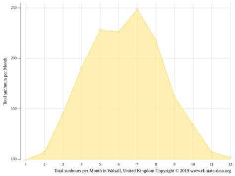 Walsall climate: Weather Walsall & temperature by month