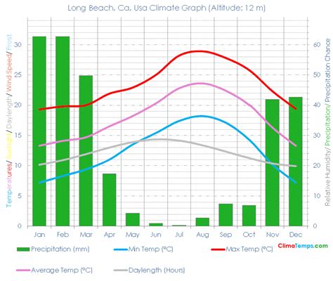Long Beach, Ca Climate Long Beach, Ca Temperatures Long Beach, Ca, Usa ...