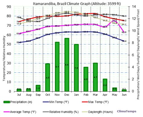 Climate Graph for Itamarandiba, Brazil