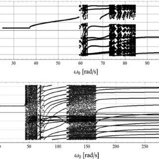 Two examples of a bifurcation diagram with angular frequency \(\omega ...