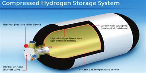 Compressed Hydrogen - Assignment Point