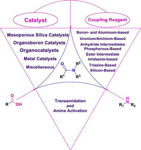 General strategies for amide bond formation | Download Scientific Diagram