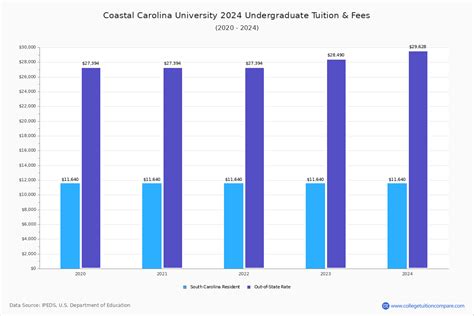 Coastal Carolina - Tuition & Fees, Net Price