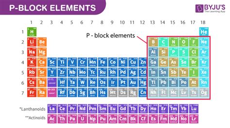 P-Block Elements | Important Questions For CBSE Class Chemistry