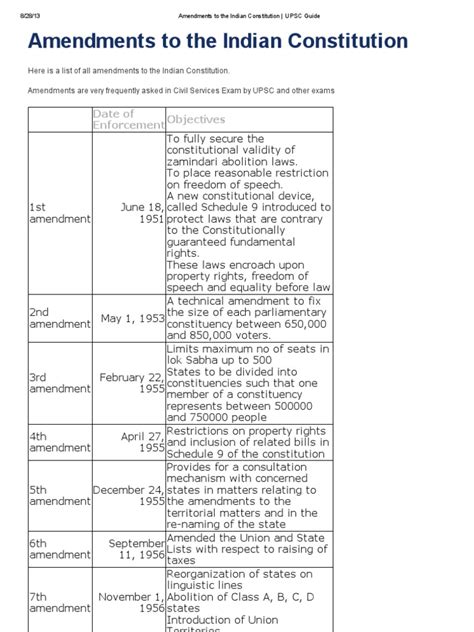 Amendments To The Indian Constitution | PDF | Constitutional Amendment | Member Of Parliament