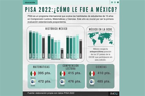 México retrocede en matemáticas, lectura y ciencias en prueba PISA 2022 ...