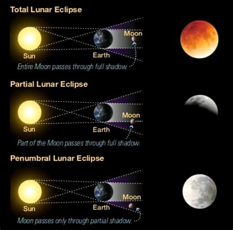 Lunar Eclipse: What Is It And When Is The Next One - Calendarr