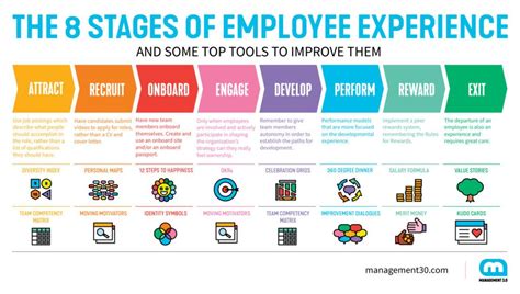 Employee Experience with Management 3.0: Definition & Best Practices Employee Rewards, Employee ...