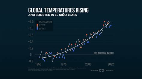 Summer Heat Pushes 2023 Temperatures Near Record | Climate Central