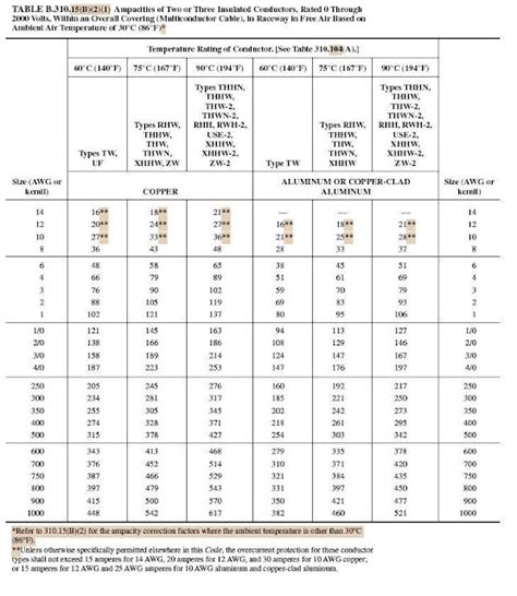 Awg Ampacity Table Pdf | Brokeasshome.com