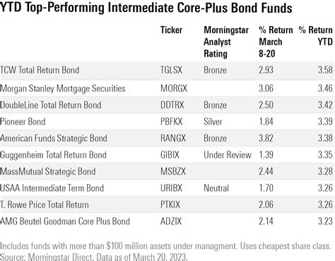 For Bond-Fund Investors, Credit Risk Suddenly Matters | Morningstar