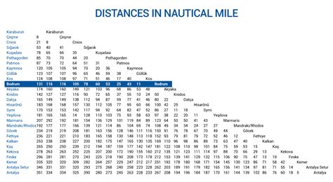 Distances in Nautical Mile – Milta Bodrum Marina