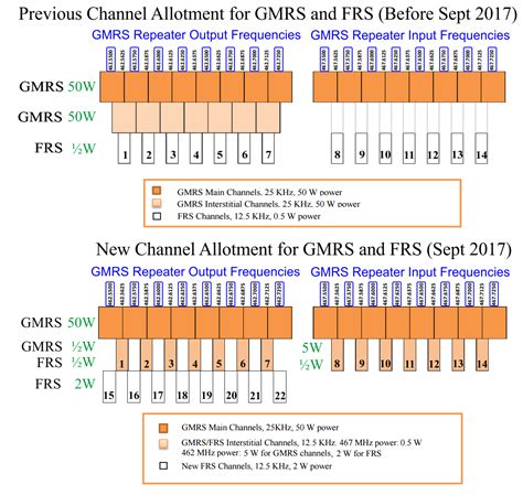 Changes Coming to GMRS/FRS