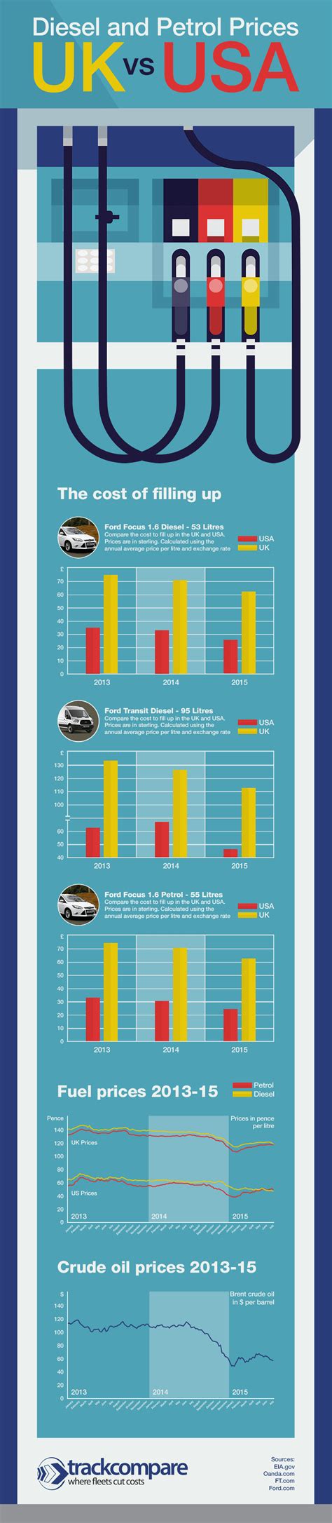 Fuel Prices UK vs USA