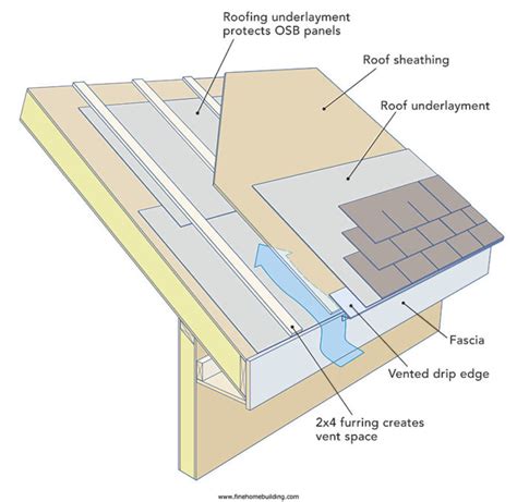 Ventilation space on a SIP roof covered by metal roofing ...