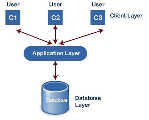 2 Tier And 3 Tier Architecture In Dbms In Hindi - Design Talk