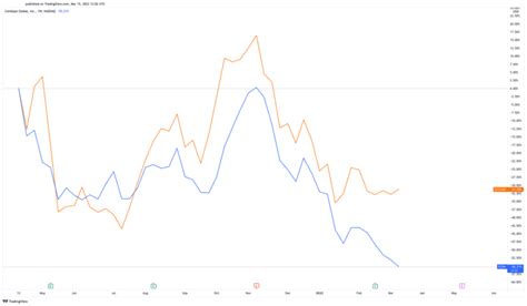 Coinbase's Stock Is Tanking. What Does That Mean for Bitcoin?