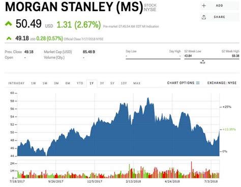 Morgan Stanley Is Rallying After Earnings