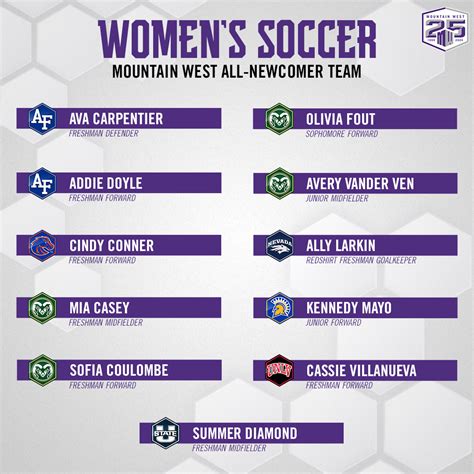 Mountain West Reveals 2023 Women’s Soccer All-Conference Teams ...