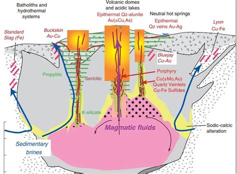 Most porphyry copper deposits form in subduction related magmatic arcs along convergent plate ...