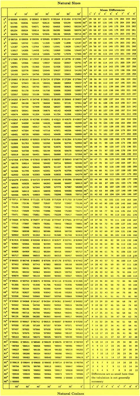 Table of Sines and Cosines |Trigonometric Table|Table of Natural sines & cosines