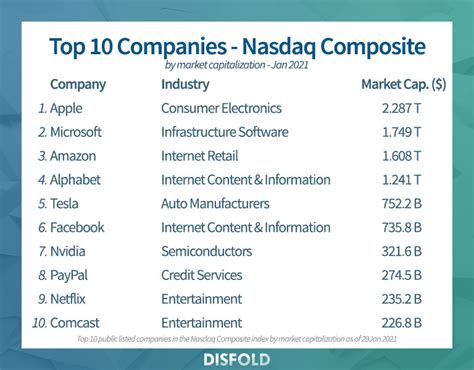 Top 30 US companies in the NASDAQ index 2021 - Disfold Blog