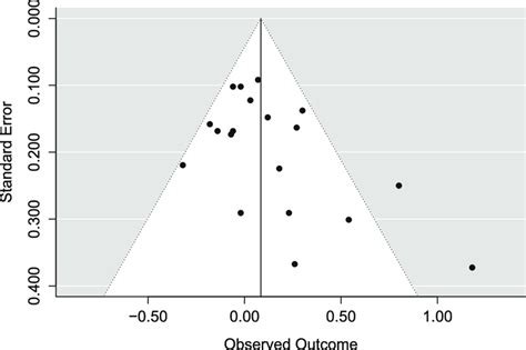 funnel plot interpretation, Quantifying the risk of error when interpreting funnel plots ...